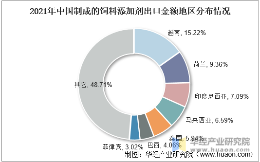 2021年中国制成的饲料添加剂出口金额地区分布情况