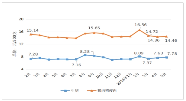 5月份我省原粮蔬菜价格下降 猪肉鸡蛋价格上涨