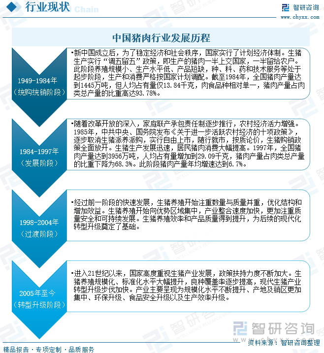 中国猪肉行业发展历程