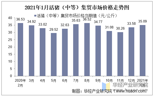 2021年1月活猪（中等）集贸市场价格走势图