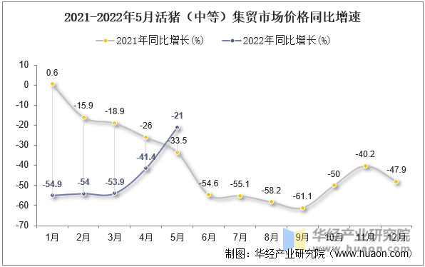 2021-2022年5月活猪（中等）集贸市场价格同比增速