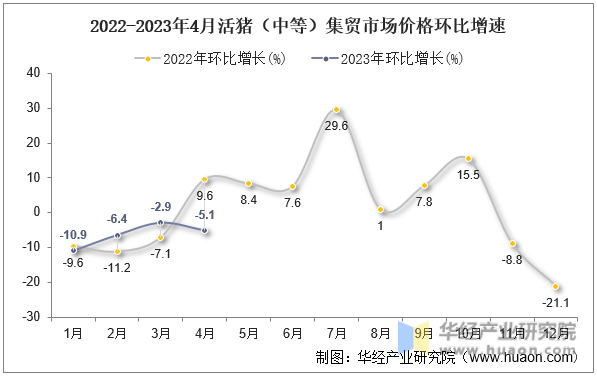 2022-2023年4月活猪（中等）集贸市场价格环比增速