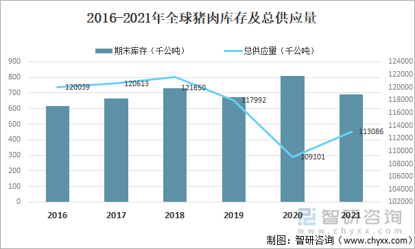 2016-2021年全球猪肉库存及总供应量