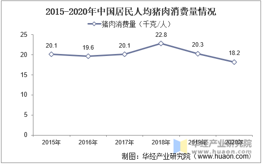 2015-2020年中国居民人均猪肉消费量情况