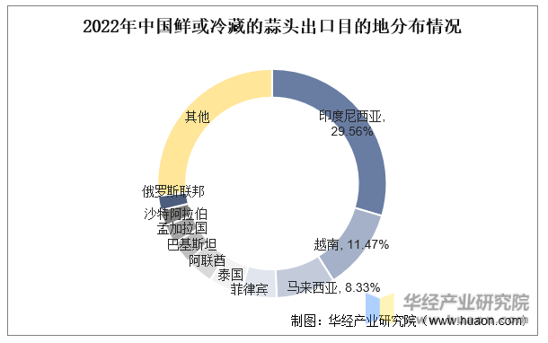 2022年中国鲜或冷藏的蒜头出口目的地分布情况