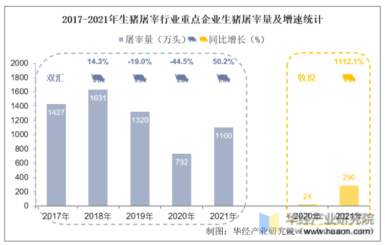 2017-2021年生猪屠宰行业重点企业生猪屠宰量及增速统计