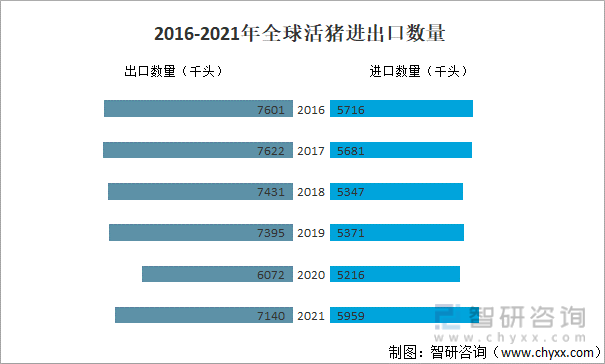 2016-2021年全球活猪进出口数量