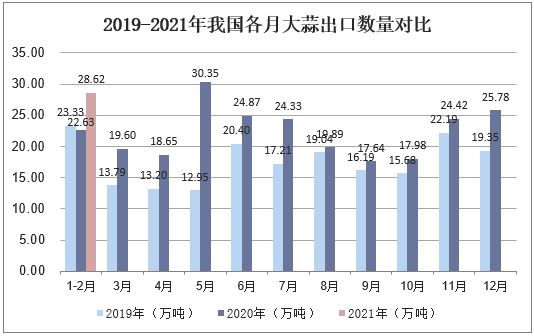 2019-2021年我国各月大蒜出口数量对比