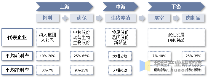 生猪养殖产业链