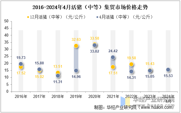 2016-2024年4月活猪（中等）集贸市场价格走势