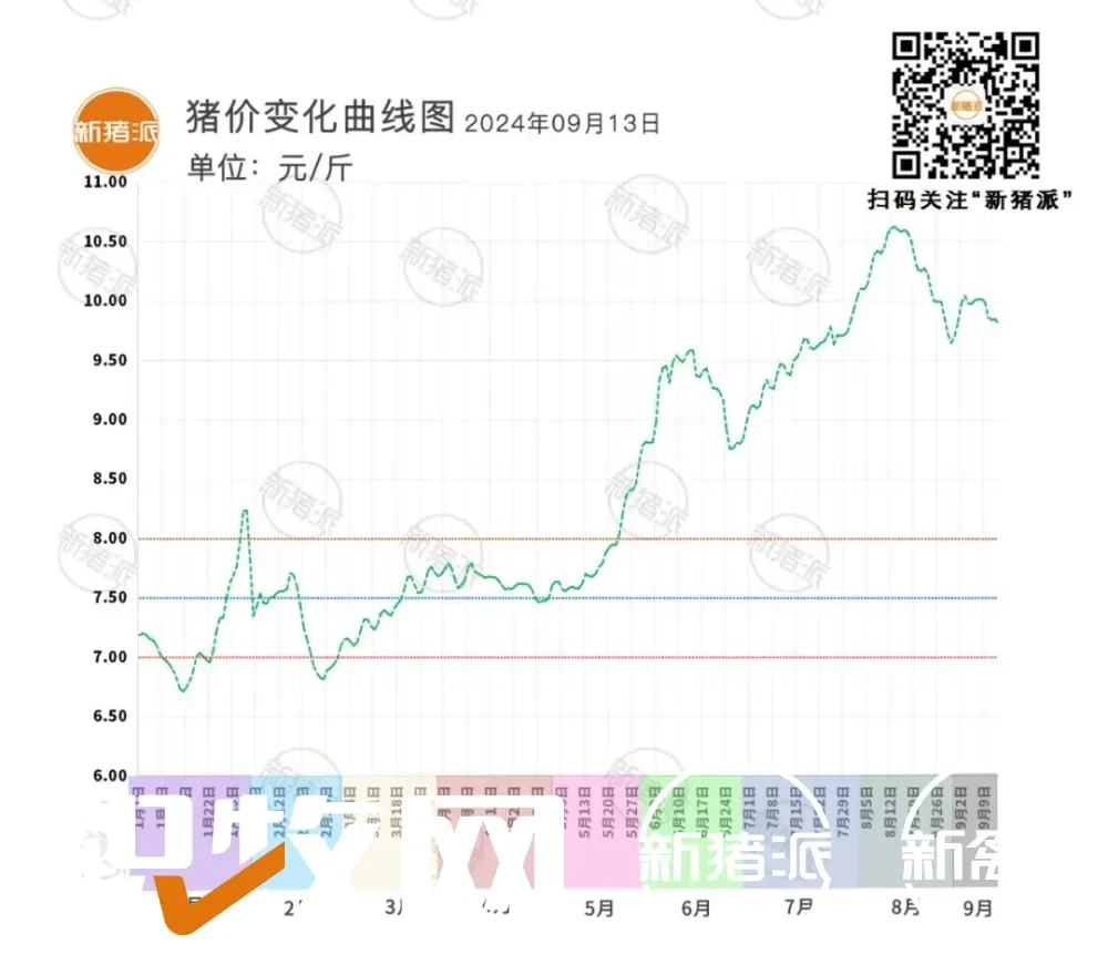 9月13日：震荡调整，广东、河南、湖北多地下跌，江苏最高10.13元/斤【瑞普生物·猪价指数】