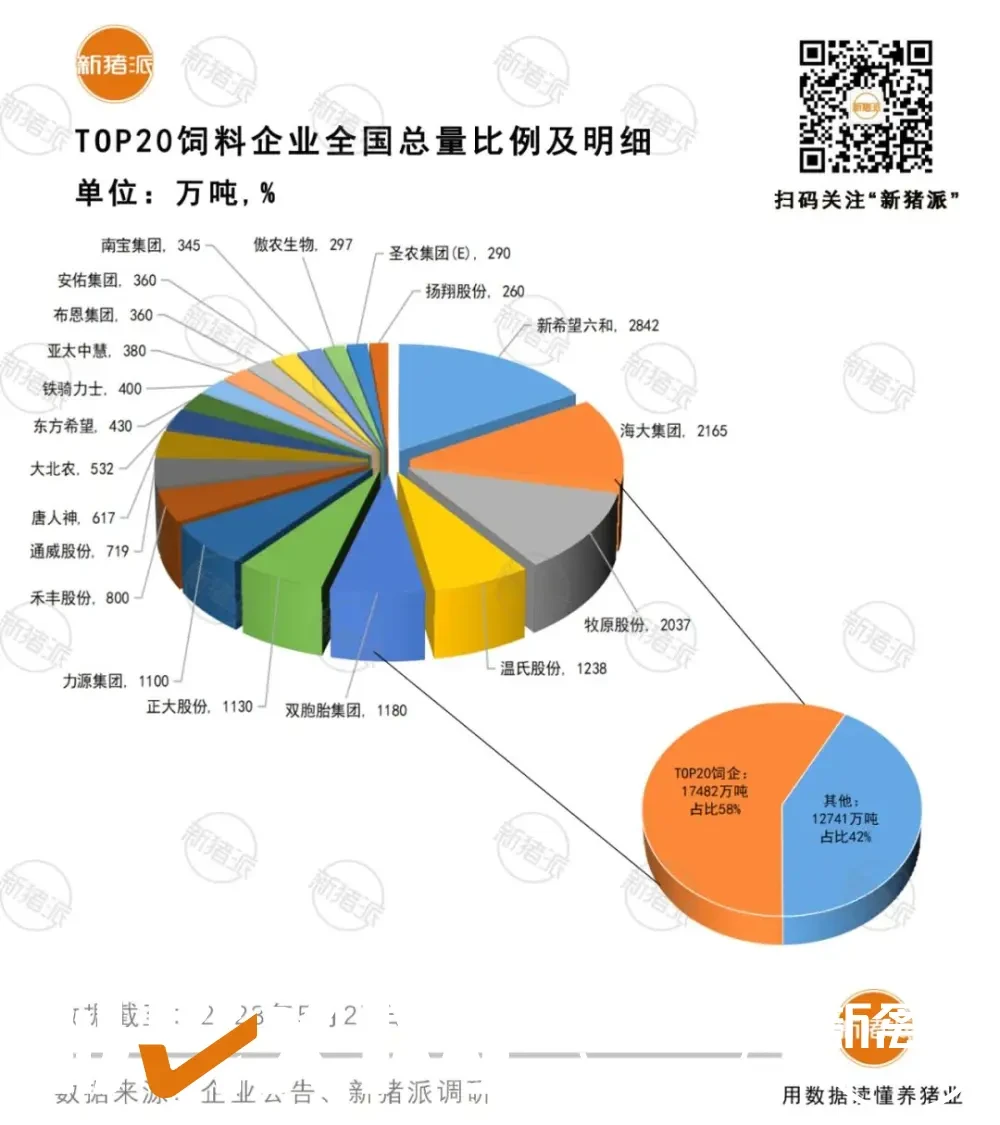 1.75亿吨！TOP20饲企占全国58%！力源首破千万吨，牧原紧追海大（附名单）