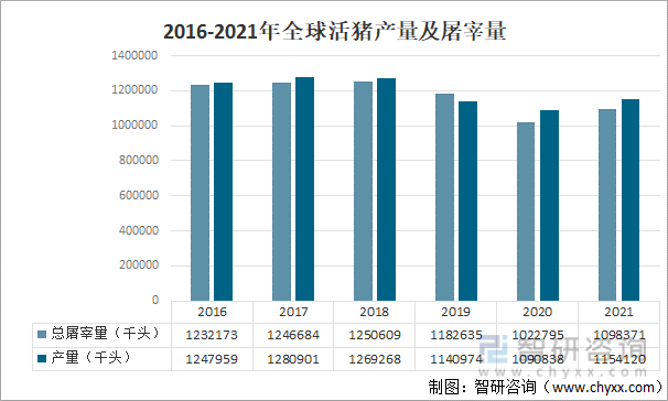 2016-2021年全球活猪产量及屠宰量