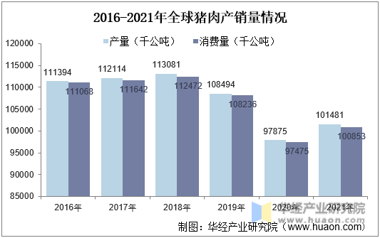 2016-2021年全球猪肉产销量情况