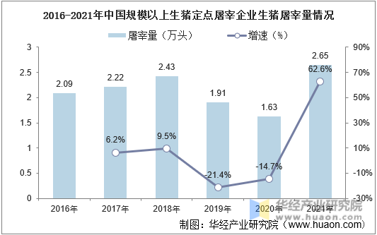 2016-2021年中国规模以上生猪定点屠宰企业生猪屠宰量情况