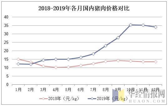 2018-2019年各月国内猪肉价格对比