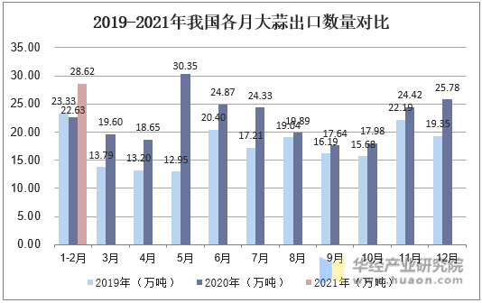 2019-2021年我国各月大蒜出口数量对比