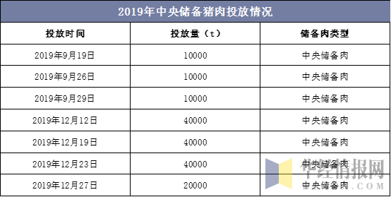 2019年中央储备猪肉投放情况