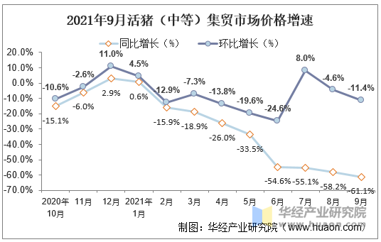 2021年9月活猪（中等）集贸市场价格增速