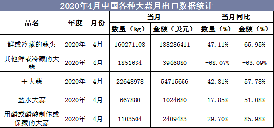 2020年4月中国各种大蒜月出口数据统计