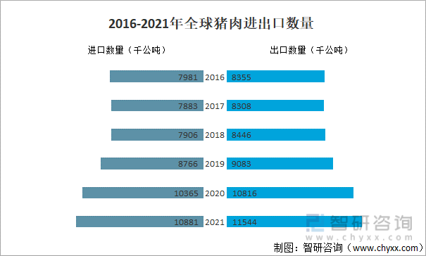 2016-2021年全球猪肉进出口数量