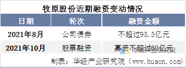 牧原股份近期融资变动情况