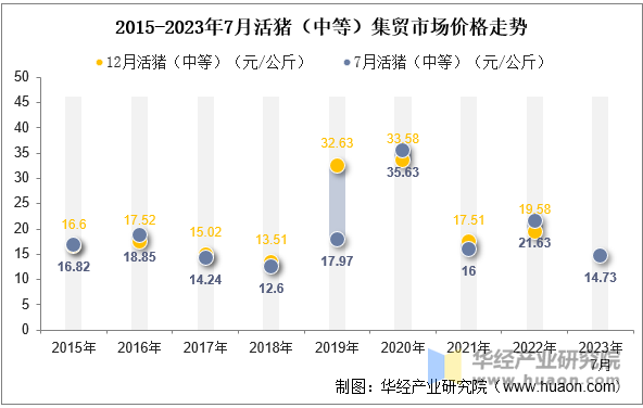 2015-2023年7月活猪（中等）集贸市场价格走势