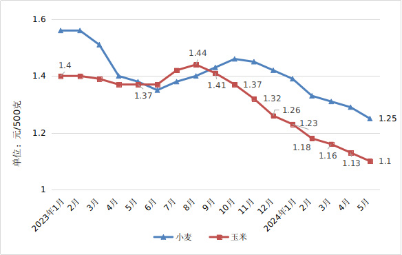 5月份我省原粮蔬菜价格下降猪肉鸡蛋价格上涨