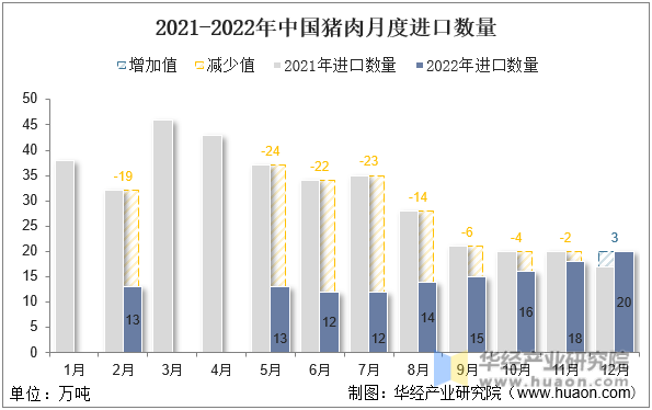 2021-2022年中国猪肉月度进口数量