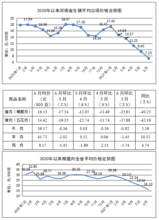 二季度我省粮油菜蛋价格小幅涨跌 生猪和猪肉价格持续下行