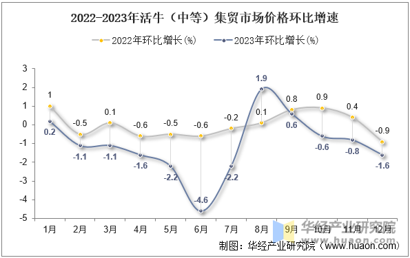 2022-2023年活牛（中等）集贸市场价格环比增速