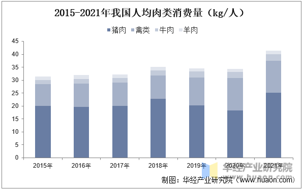 2015-2021年我国人均肉类消费量（kg/人）