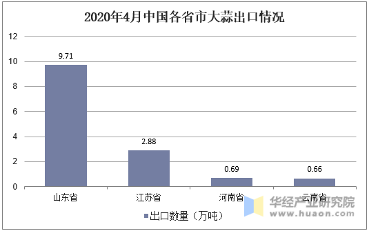 2020年4月中国各省市大蒜出口情况