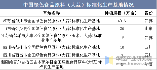 中国绿色食品原料（大蒜）标准化生产基地情况