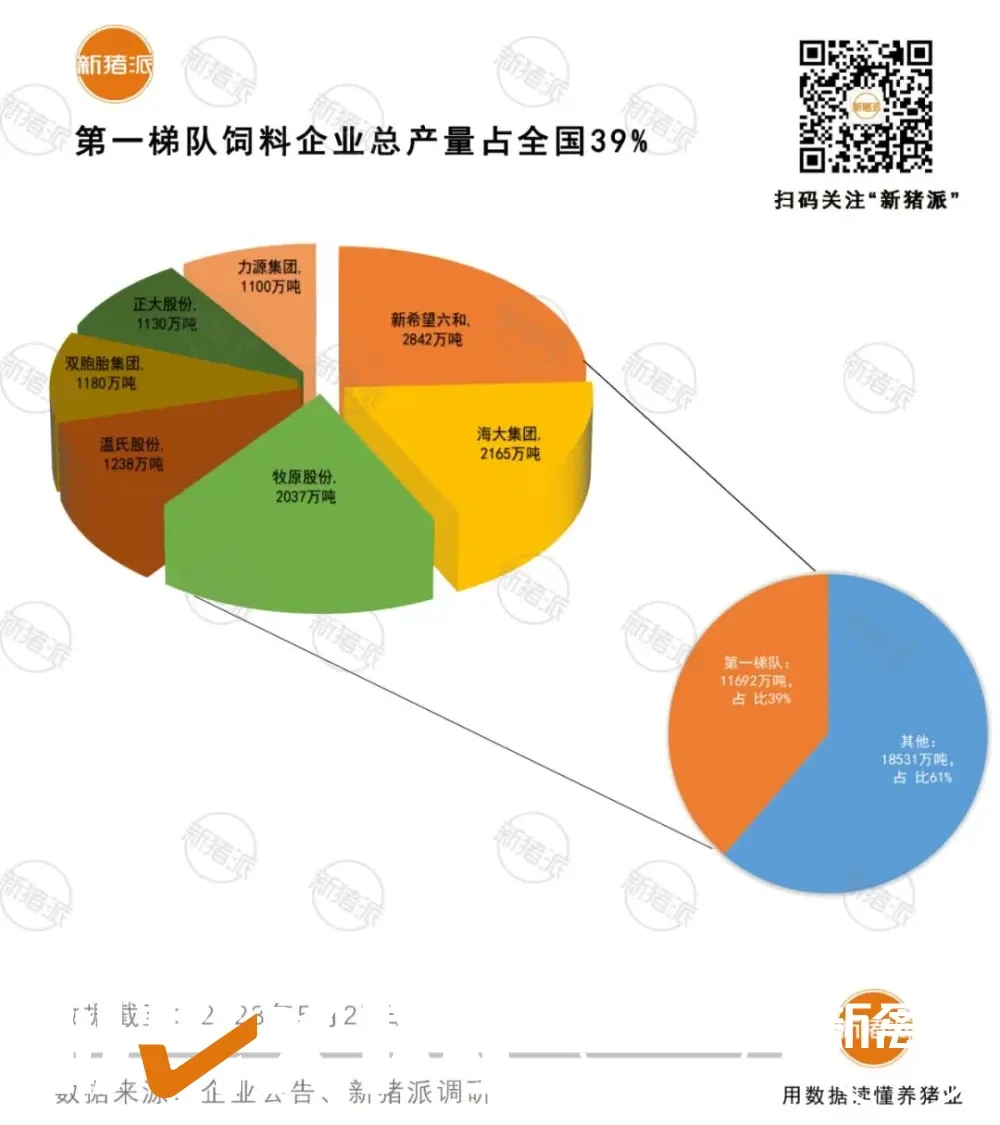 1.75亿吨！TOP20饲企占全国58%！力源首破千万吨，牧原紧追海大（附名单）