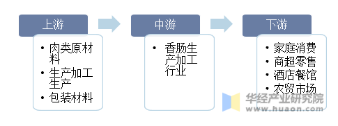 香肠行业产业链