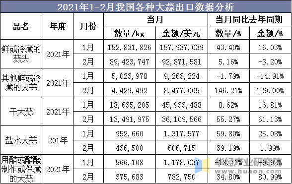 2021年1-2月我国各种大蒜出口数据分析