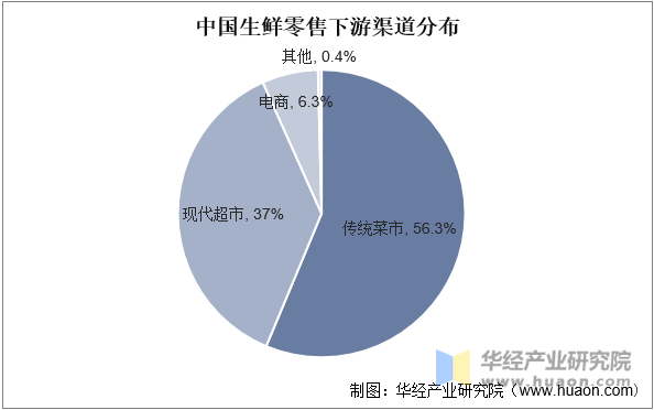 中国生鲜零售下游渠道分布