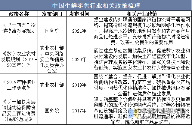 中国生鲜零售行业相关政策梳理