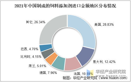 2021年中国制成的饲料添加剂进口金额地区分布情况