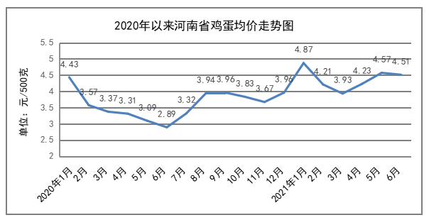 二季度我省粮油菜蛋价格小幅涨跌 生猪和猪肉价格持续下行