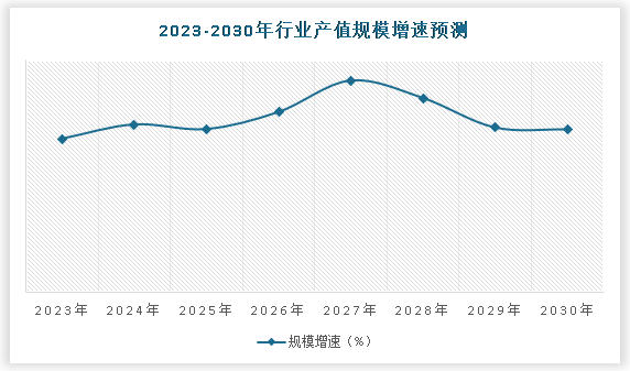 近年来我国经济建设取得了巨大成就，经济发展速度跃入世界前列，并保持中高速发展水平，国内生产总值位居世界第二，世界经济增长贡献率超过30%，对外贸易、投资、外汇储备等均居于世界前列。经济体质协调发展并不断健全，基础设施建设不断推进，经济竞争和创新能力不断增强。在此背景下预计到2030年，我国大蒜精行业产值增速约为**%。