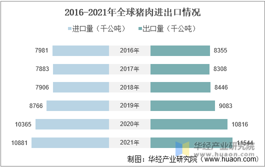 2016-2021年全球猪肉进出口情况