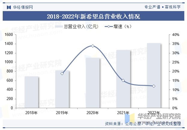 2018-2022年新希望总营业收入情况