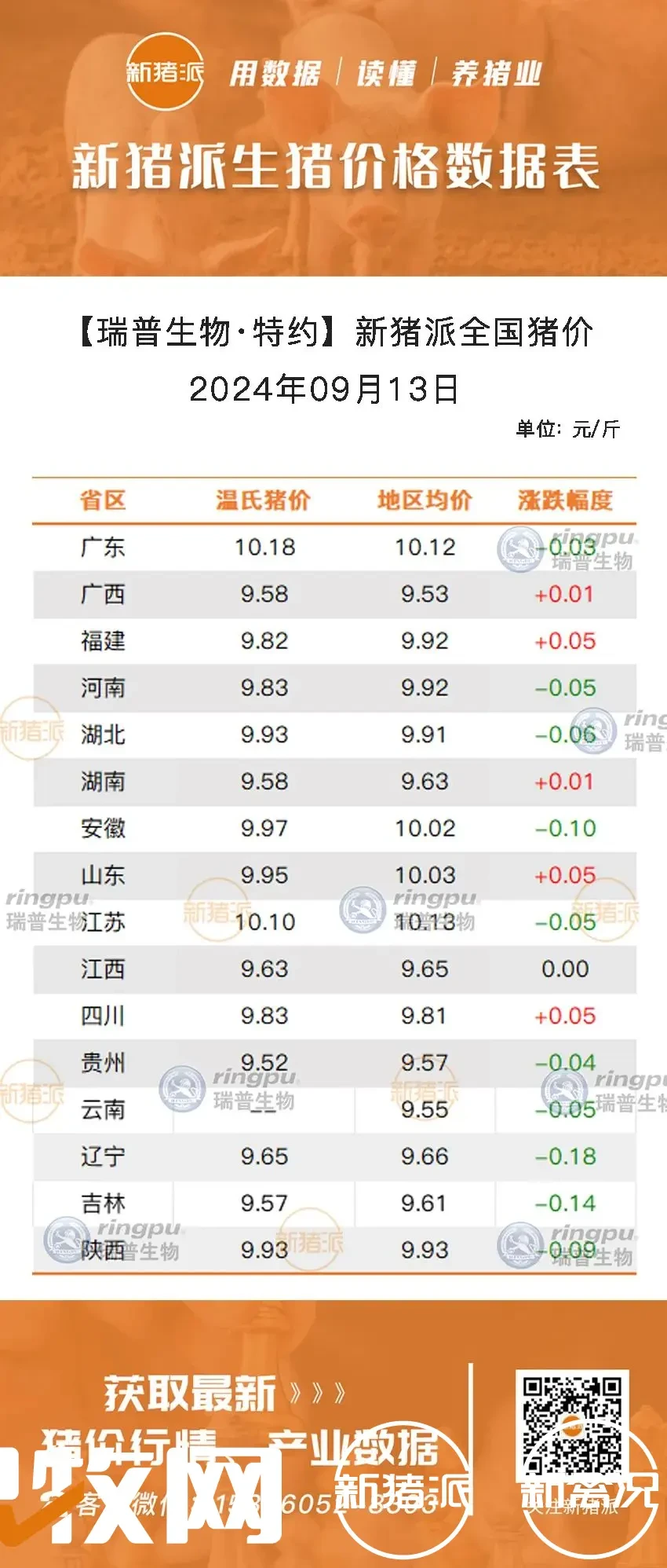 9月13日：震荡调整，广东、河南、湖北多地下跌，江苏最高10.13元/斤【瑞普生物·猪价指数】