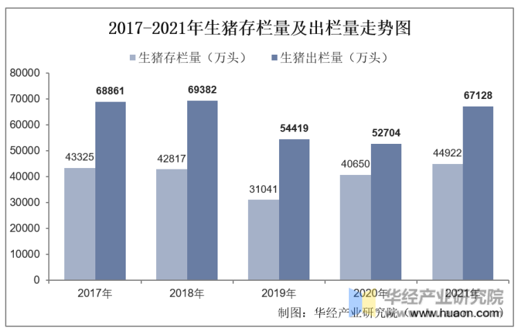 2017-2021年生猪存栏量及出栏量走势图