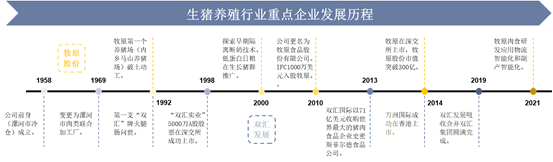 生猪屠宰行业重点企业发展历程