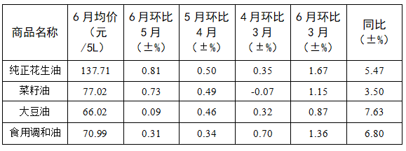 二季度我省粮油菜蛋价格小幅涨跌 生猪和猪肉价格持续下行