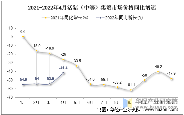 2021-2022年4月活猪（中等）集贸市场价格同比增速