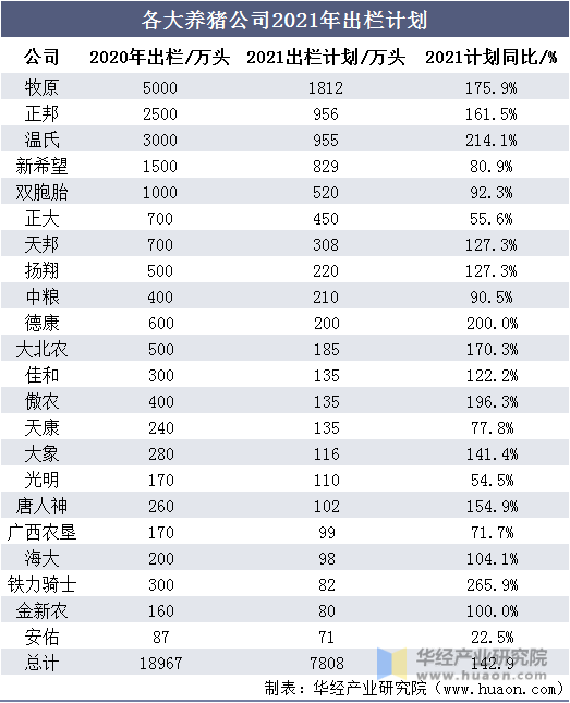 各大养猪公司2021年出栏计划